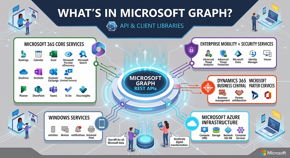 Copilot said:
Microsoft Graph is a unified API platform that connects Microsoft 365, Azure, Windows, Dynamics 365, and security services through a single set of REST APIs. It enables developers and organizations to access data across applications such as Teams, Outlook, SharePoint, OneDrive, and Microsoft Entra, helping streamline integration, automate workflows, improve collaboration, and accelerate digital transformation with one API for Microsoft data and services.