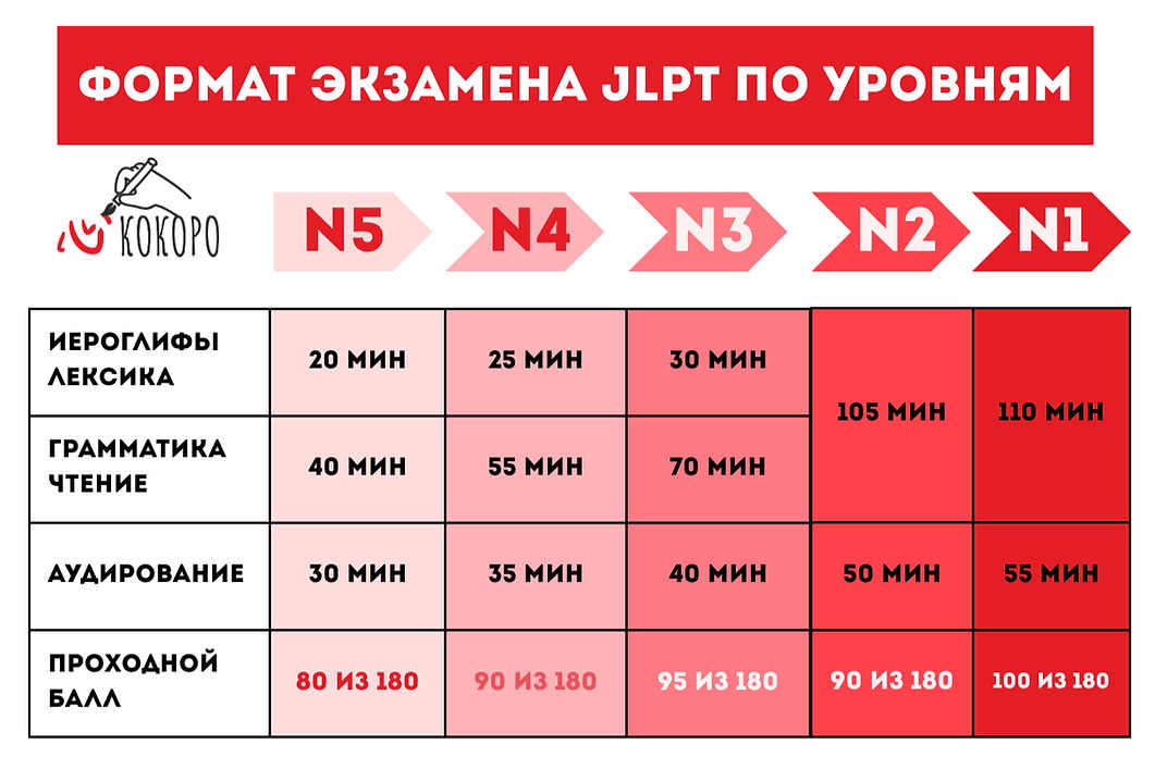 КРИТЕРИИ КАЖДОГО УРОВНЯ JLPT_edited_edit