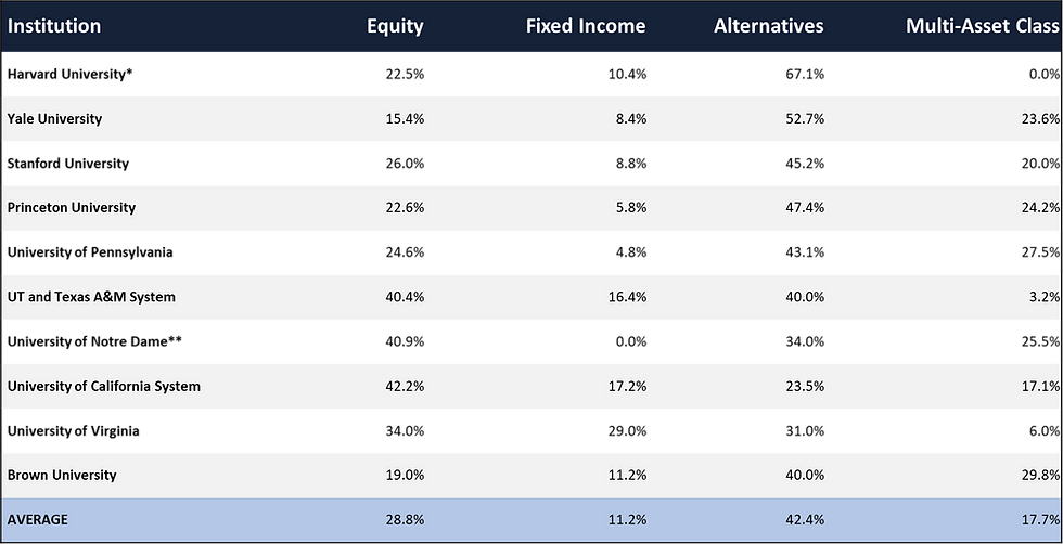 University Endowment Asset Allocations