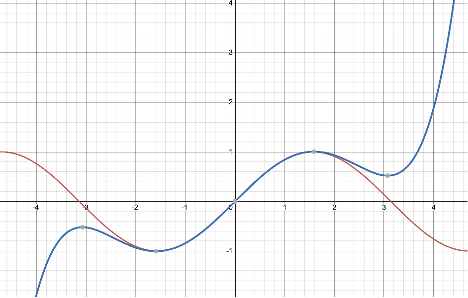 graph 2 - y = x- x^3/3! + x^5/5!