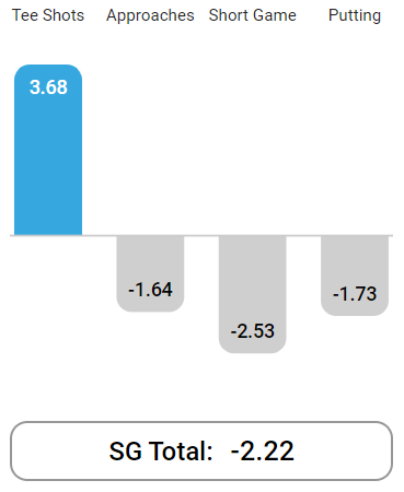 strokes gained, golf