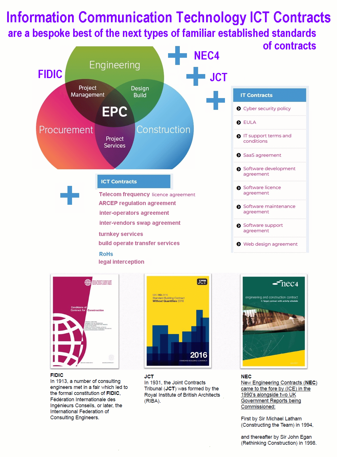 Compare ICT vs FIDIC JCT NEC