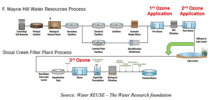 water resources process