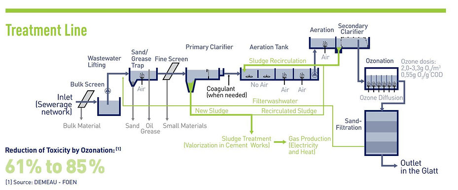 treatment line diagram