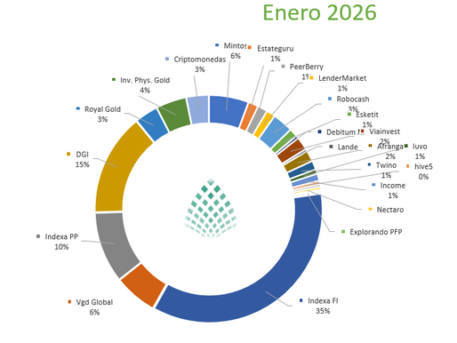 Arranca el 2026 con el verde predominando, salvo en criptomonedas.