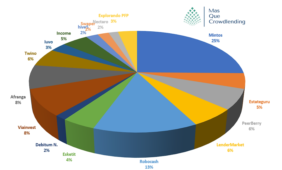 cartera de crowdlending distribucion en diferentes plataformas