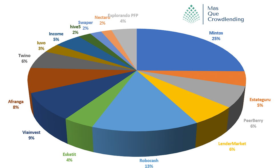 cartera de crowdlending distribucion en diferentes plataformas