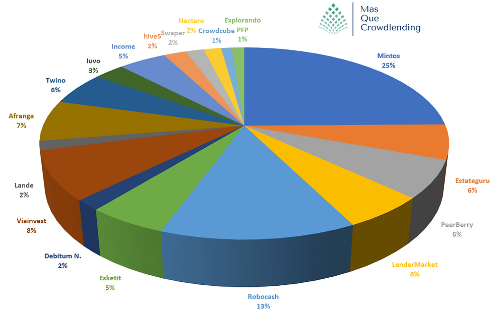 cartera de crowdlending distribucion en diferentes plataformas