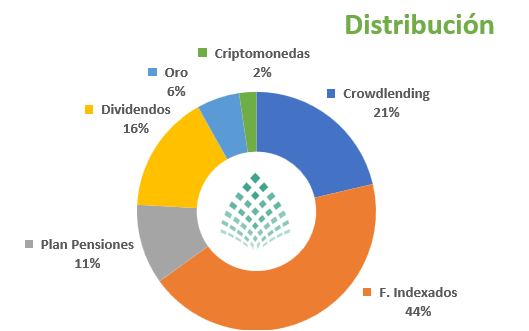 diferentes vehiculos de inversion y su distribucion