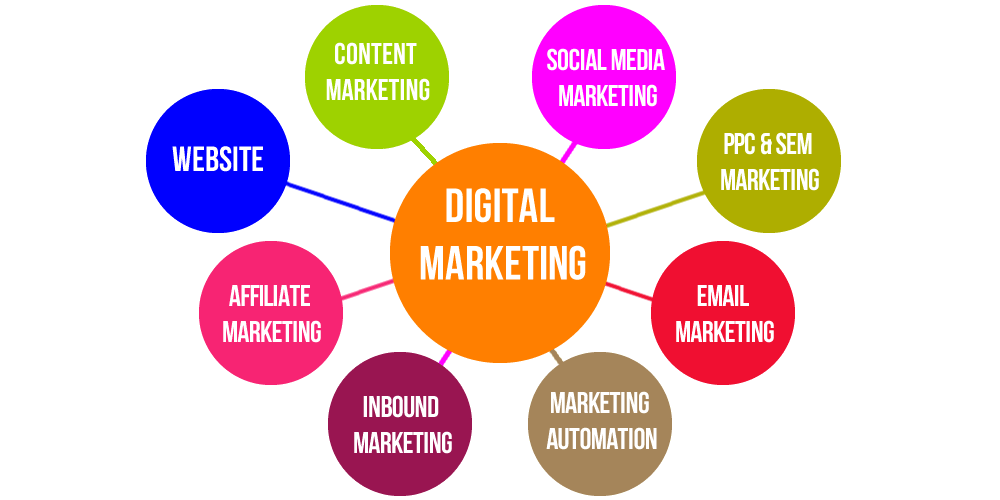 Components of Digital Marketing