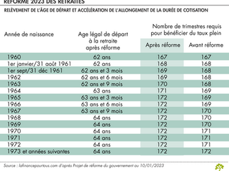La réforme des retraites contestée