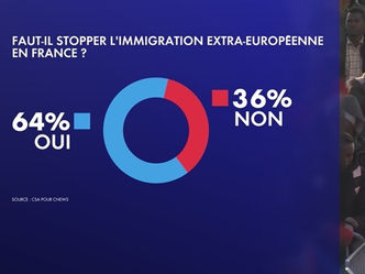 Le sondage choc sur l’immigration