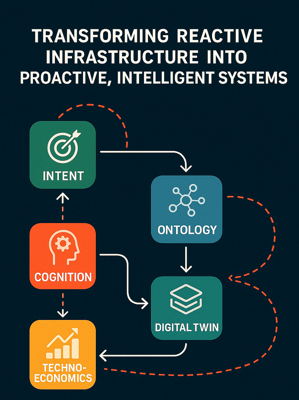 TelcoBrain Core System with Sub-Engines