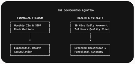 Discover why your health is the ultimate compounding asset. Learn how investing in exercise, sleep, nutrition, and relationships yields massive financial and life returns