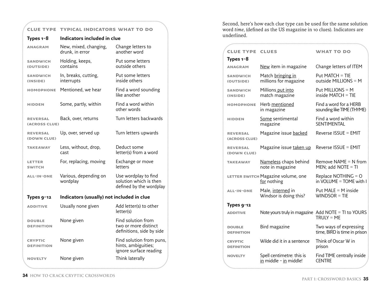 The Times How to Crack Cryptic Crosswords (The Times Crosswords) New