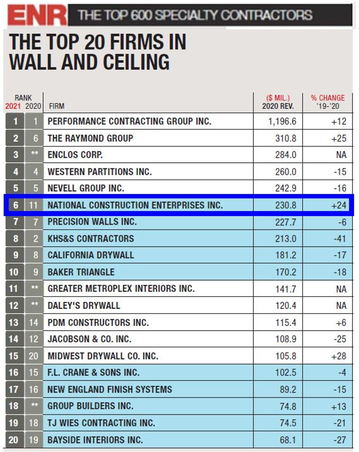 2021 ENR:  NCE is #6 Nationally Ranked Wall and Ceiling Contractor