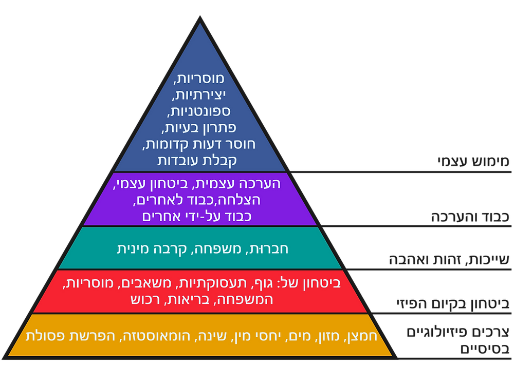 פירמידת מאסלו. וויקיפדיה.