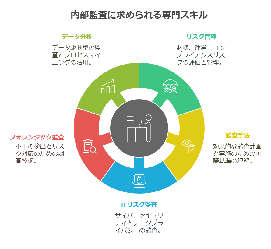 内部監査人のスキル向上と役立つ資格取得について徹底解説。専門