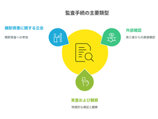監査手続の主要類型と適用場面