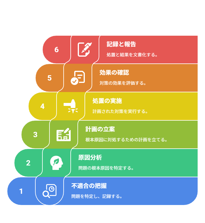 是正処置の具体的な進め方とステップ