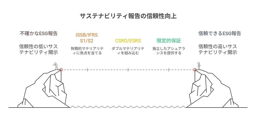 サステナビリティ報告の信頼性向上