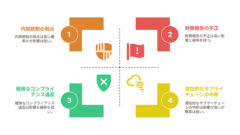 リスクマトリクスにおけるリスクの優先順位付け