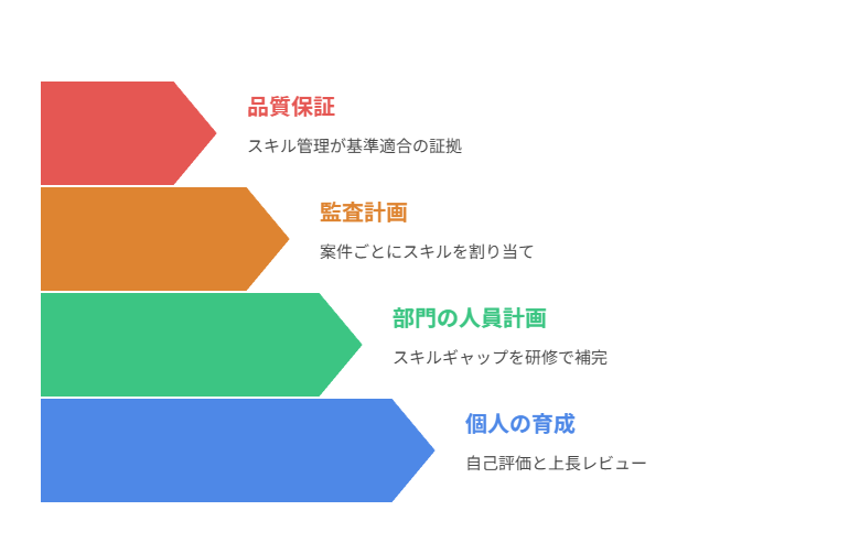 スキルマトリクスの階層