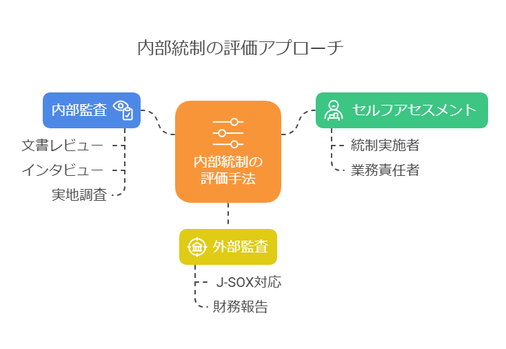 内部統制の評価アプローチ