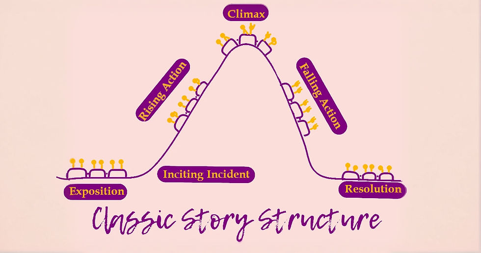 Symbolic representation of people riding a roller coaster with a flat beginning, a tall peak and a flat ending. People in various carts at various points show their reaction to the roller coaster. Fro left to right portions are labelled exposition, inciting incident, rising action, climax, falling action and resolution. A title at the bottom reads Classic Story Structure.
