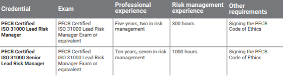 Thumbnail: PECB Certified ISO 31000 Lead Risk Manager