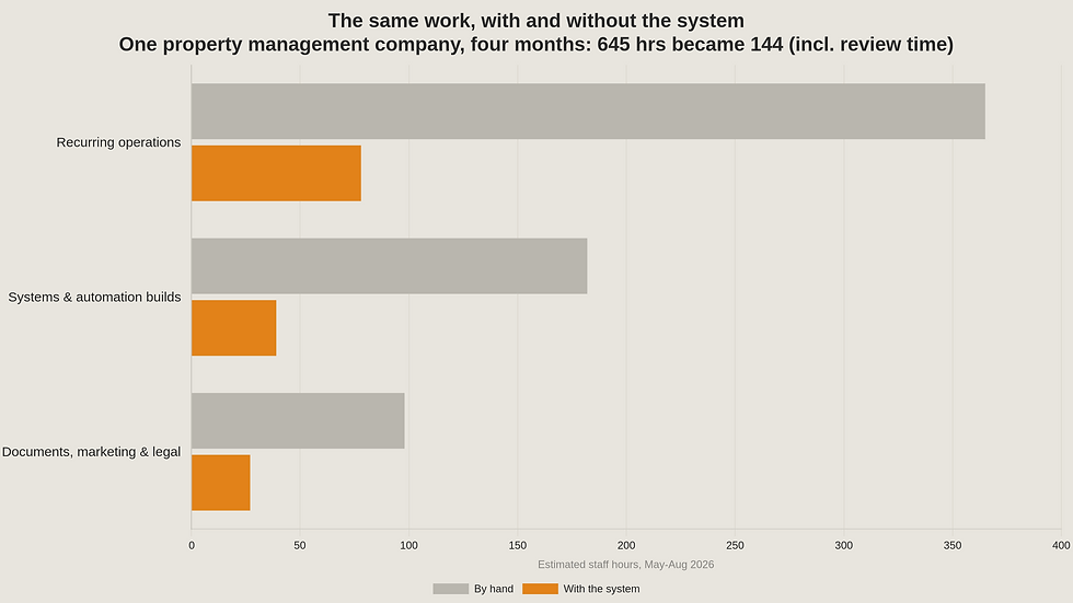 Horizontal bar chart comparing staff hours by hand versus with the system across three categories of work. 645 hours became 144.