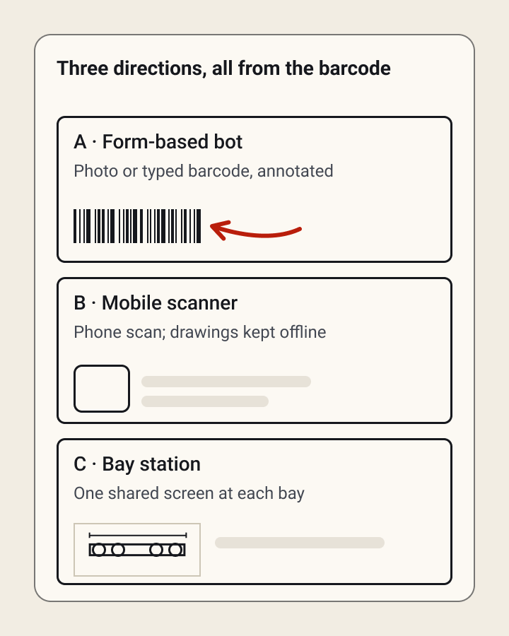 Sketches of three concepts: a form-based bot, a mobile scanner, and a shared bay-station screen.