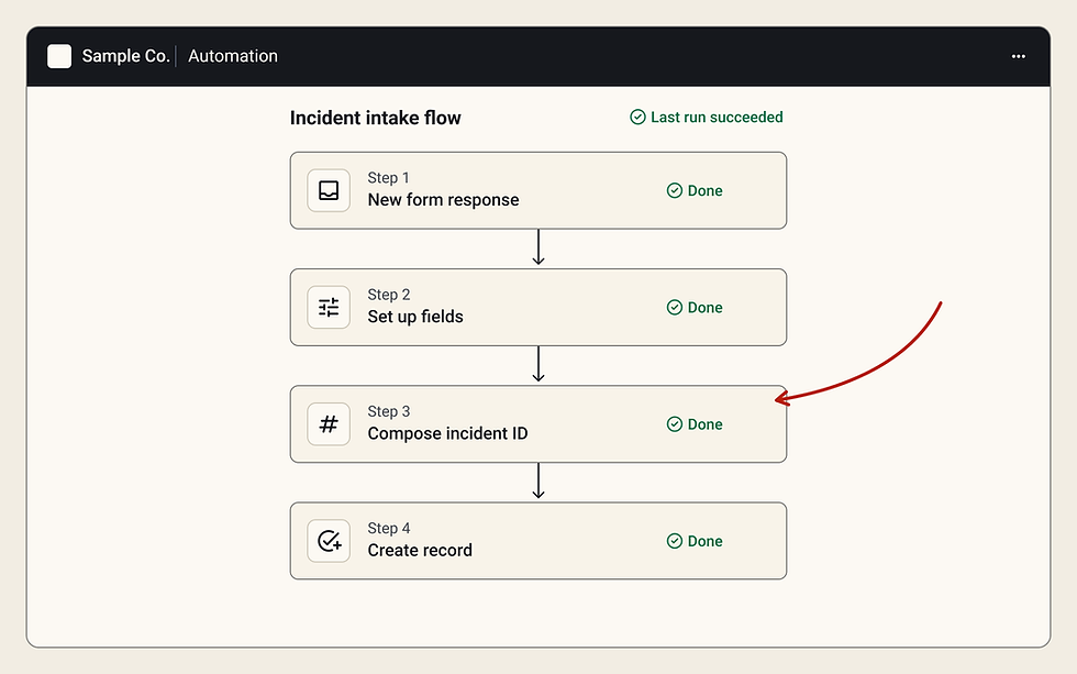 Automation flow: a form submission creates an incident record and assigns its ID.