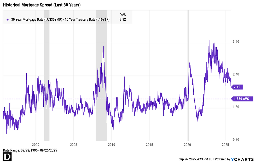 Historical Mortgage Spreads