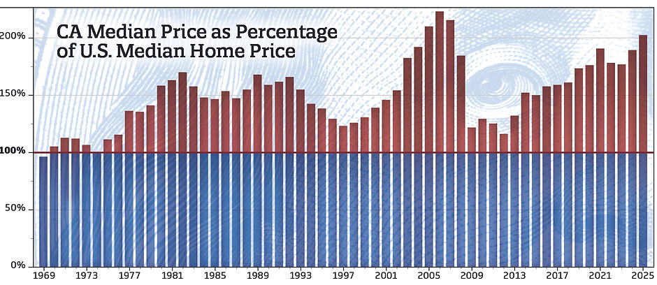 CA Median Price as a % of US Median Home PriceChart