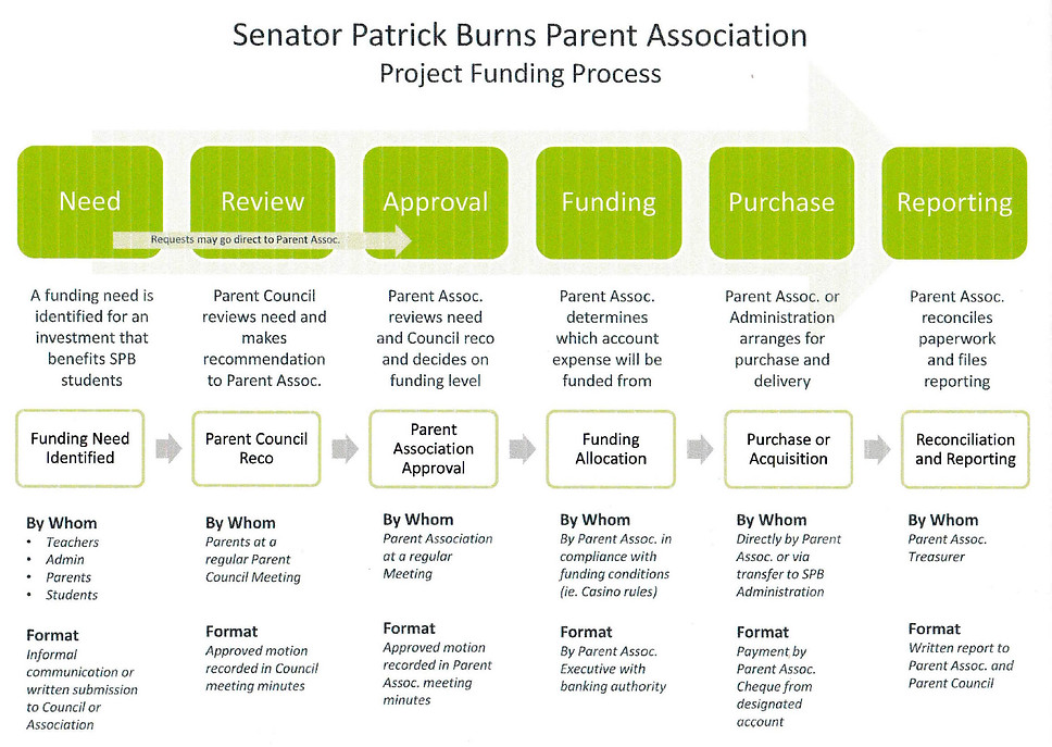 Senator Patrick Burns Fundraising Process