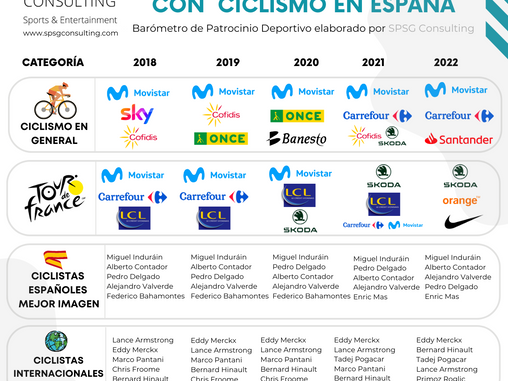 El Barómetro de Patrocinio Deportivo - Marcas Asociadas al Ciclismo en España