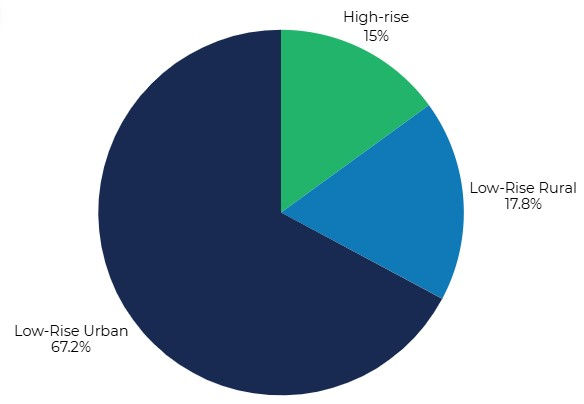 Graph illustrating that the majority of Canadians live in low-rise urban homes based on Stats Canada data (2023). Image generated by BuildingIN. 