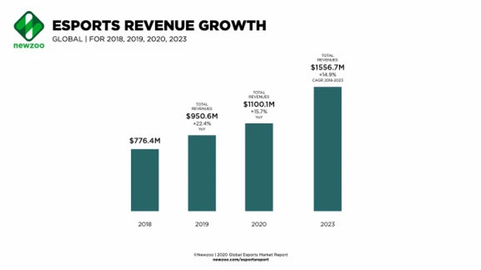 Newzoo: Global Esports will Top $1 Billion in 2020, with China as the Top Market