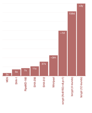 Choose Password Hashing Algorithm