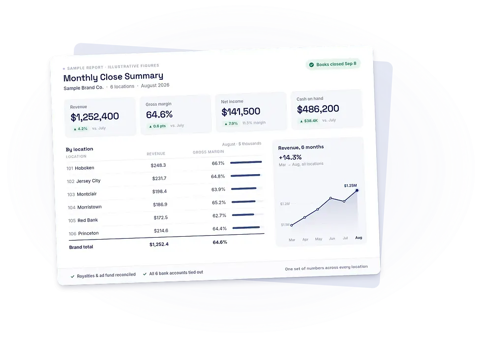 Sample monthly close summary report showing revenue, marin and results by location