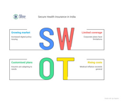SWOT analysis for secure health insurance in India with colorful letters. Strengths: growing market; Weaknesses: limited coverage; Opportunities: customized plans; Threats: rising costs.
