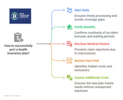 Chart with "How to successfully port a health insurance plan?" steps: Start Early, Verify Benefits, Disclose History, Review Fine Print, Assess Costs.