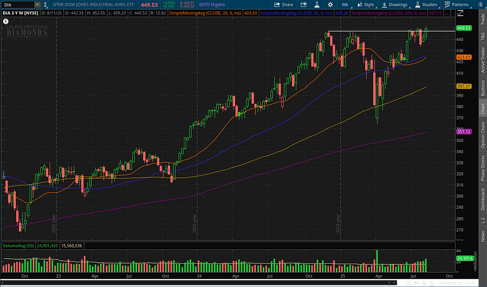 DIA new all time closing highs