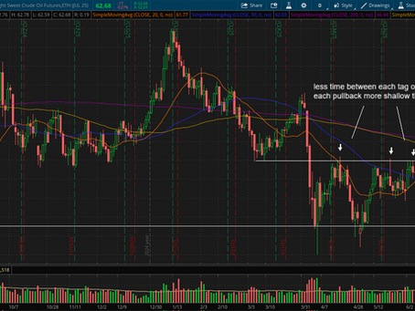 Oil futures technical resistance