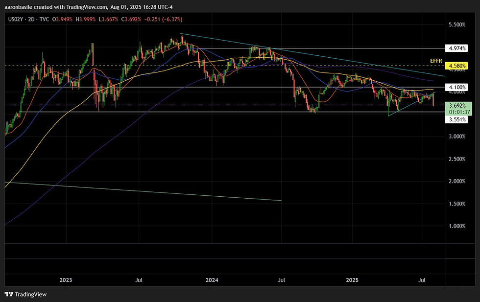 Long term support for the 2 year treasury yield