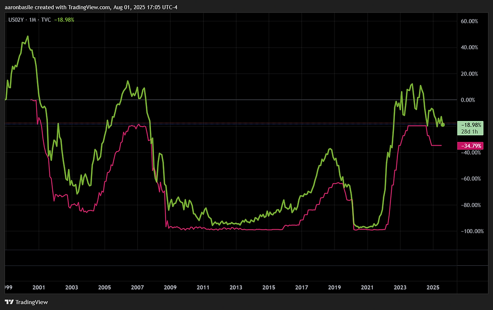 2 year yield vs Fed funds rate