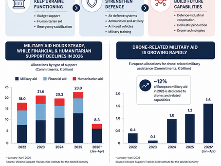 From Budget Support to Drone Warfare: How International Assistance to Ukraine Is Evolving