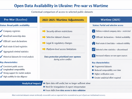 Open data availability in Ukraine