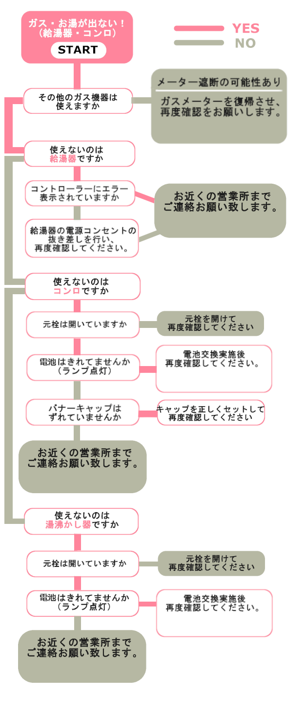 ガスが出ないときは ダイネン株式会社燃料事業部